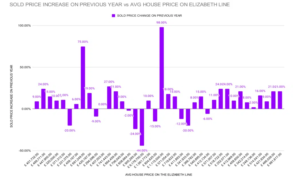 Average house prices on the Elizabeth line