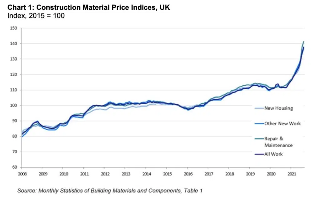 ONS building and material stats