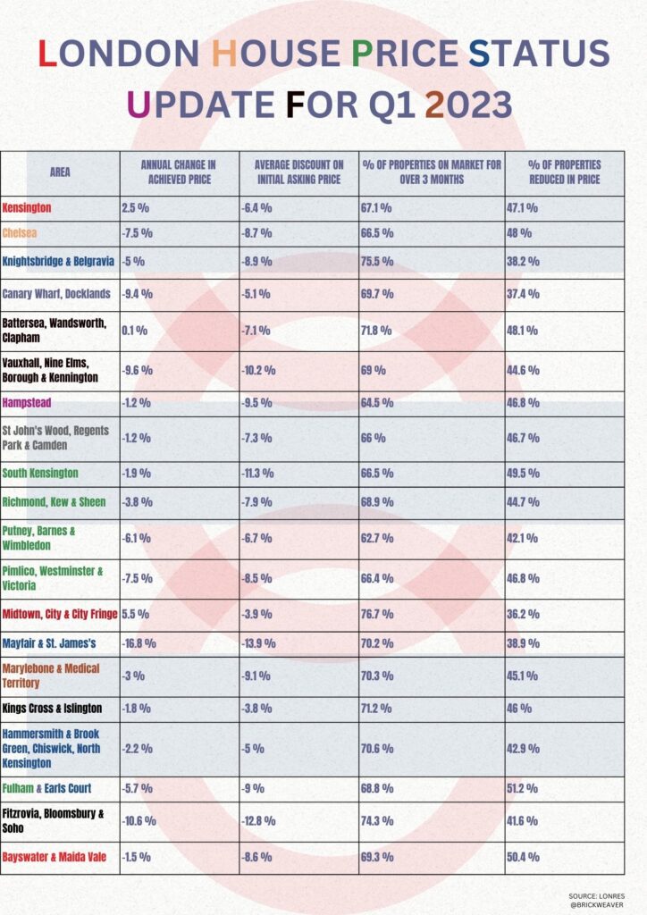 London property price date for Q1 2023
