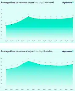 time it takes to secure a uk buyer in September 2023