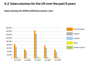 Sales volumes for the UK in June for the past 5 years