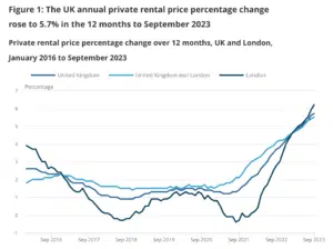 ONS rental prices in Septemver 2023