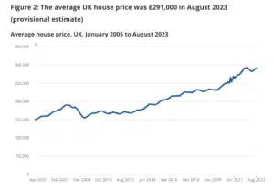 ONS UK house prices in August 2023