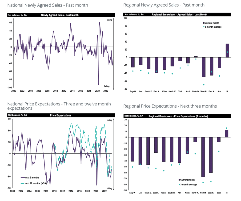 Rics Oct 23 sales progections