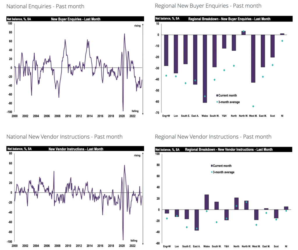 RICS survey sales