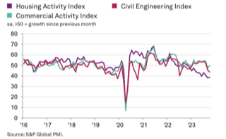 S&PGlobal construction output October 2023