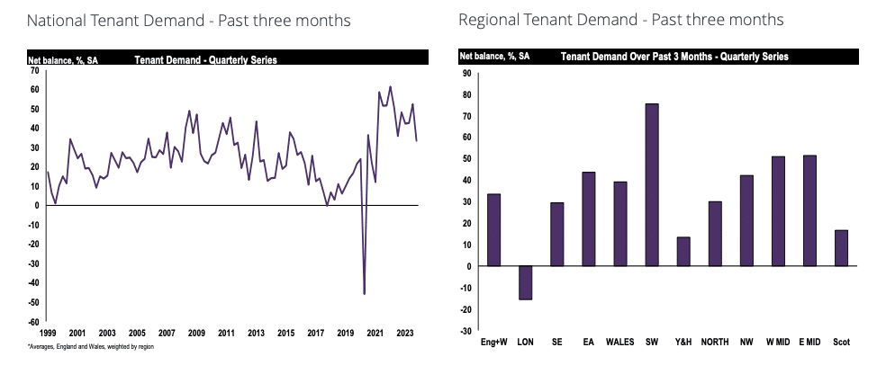 Rics Rental demand Oct23