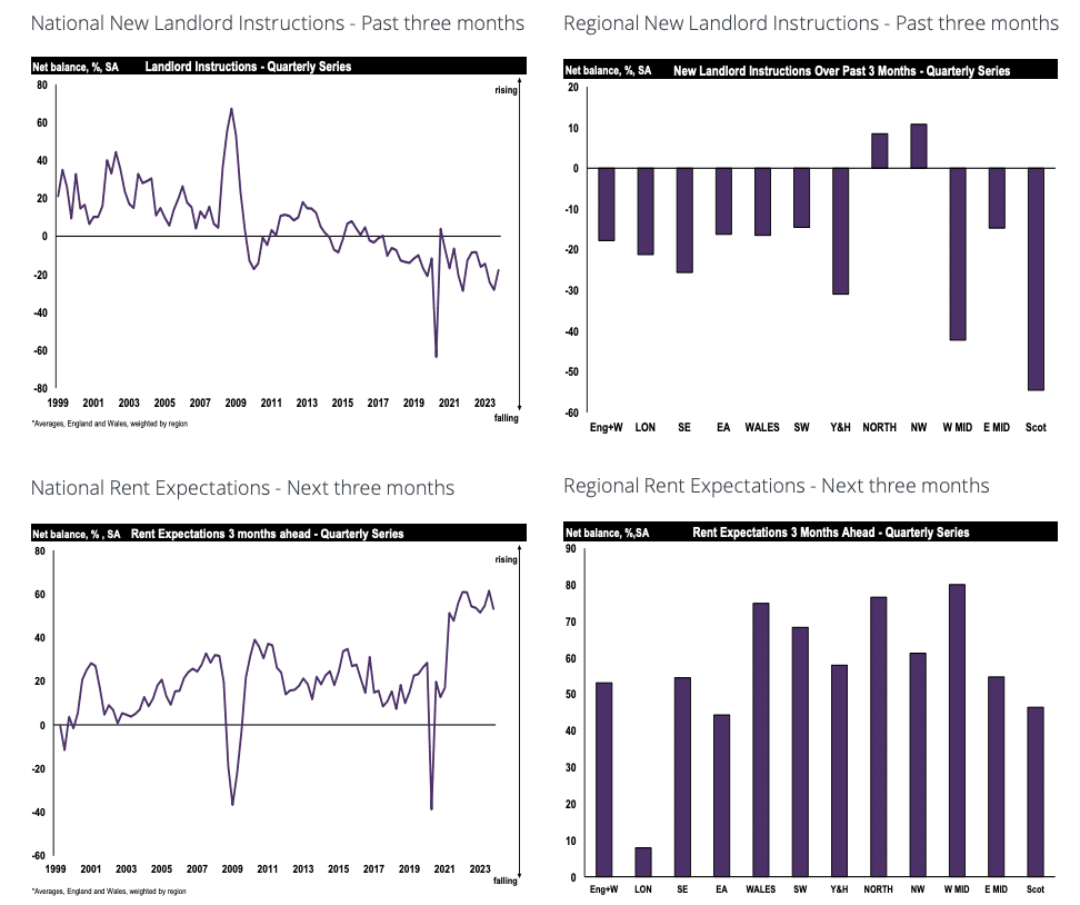 Rics Rental Survey Predictions 2023