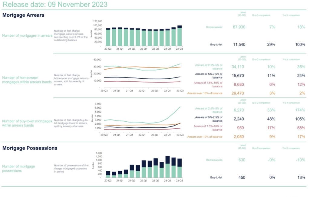UK FInance mortgage arrears