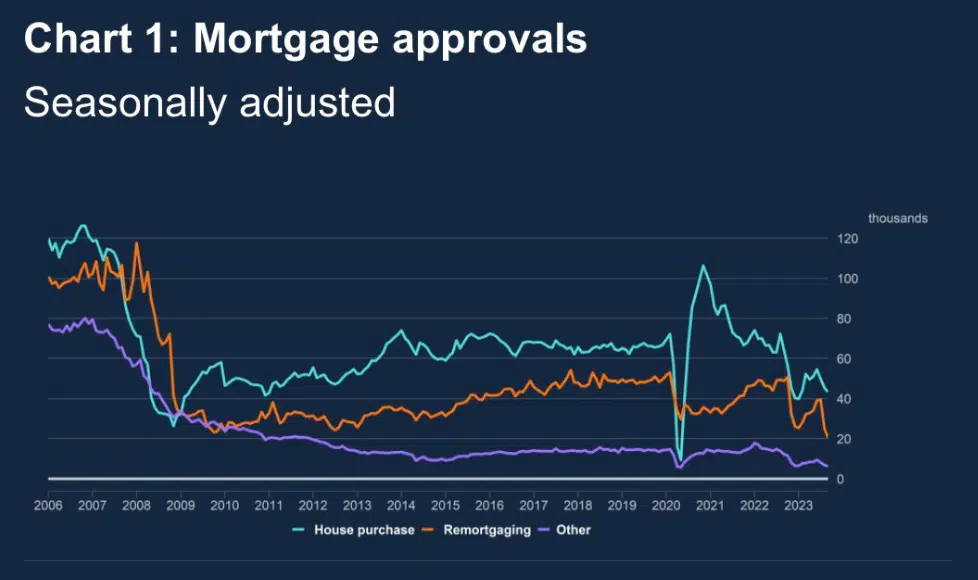 UK mortgage approvals September 2023