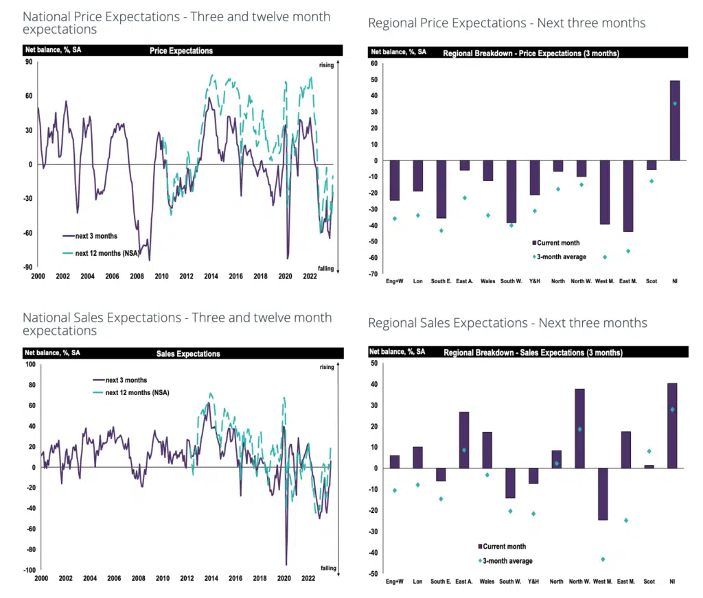 Rics survey Dec 2023