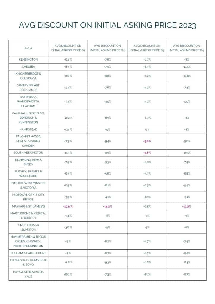 Average discount on initial asking price 2023 lonres
