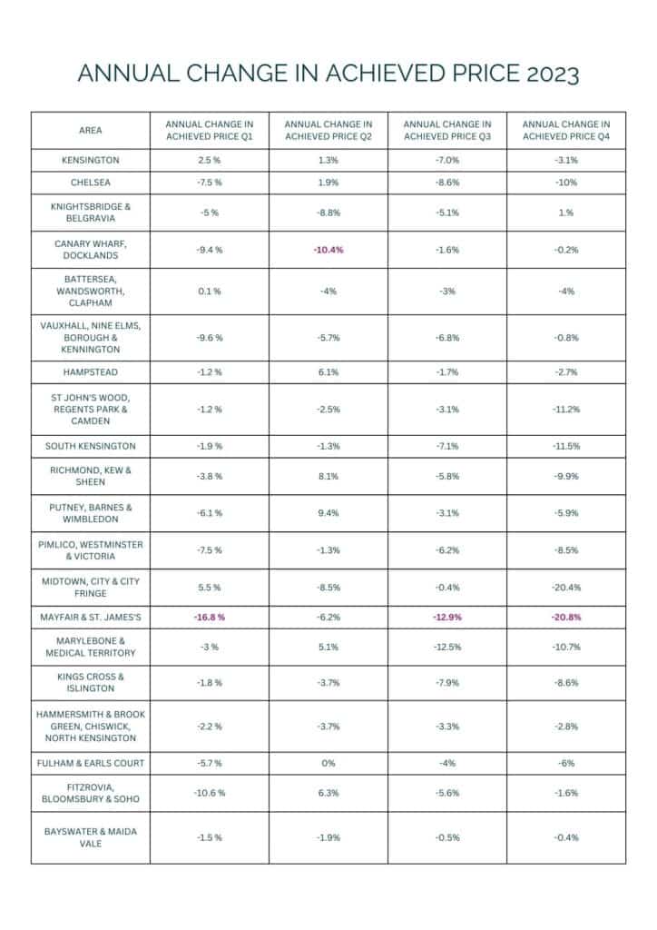 annual change in achieved price 2023 lonres