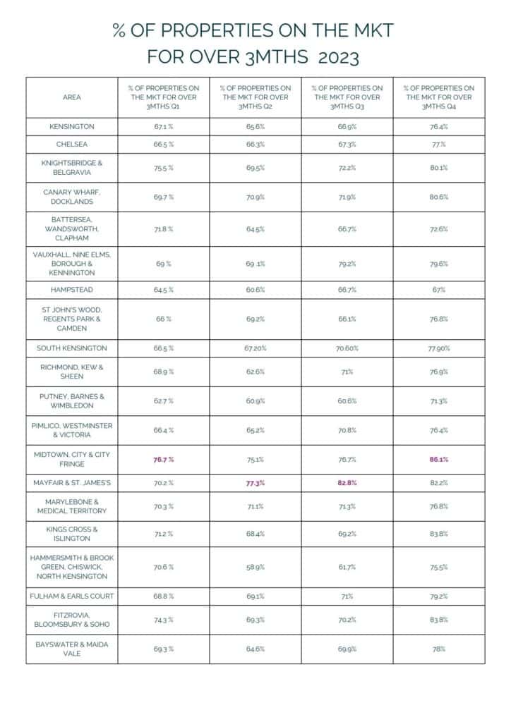 % of properties on the market for over 3 months 2023 lonres