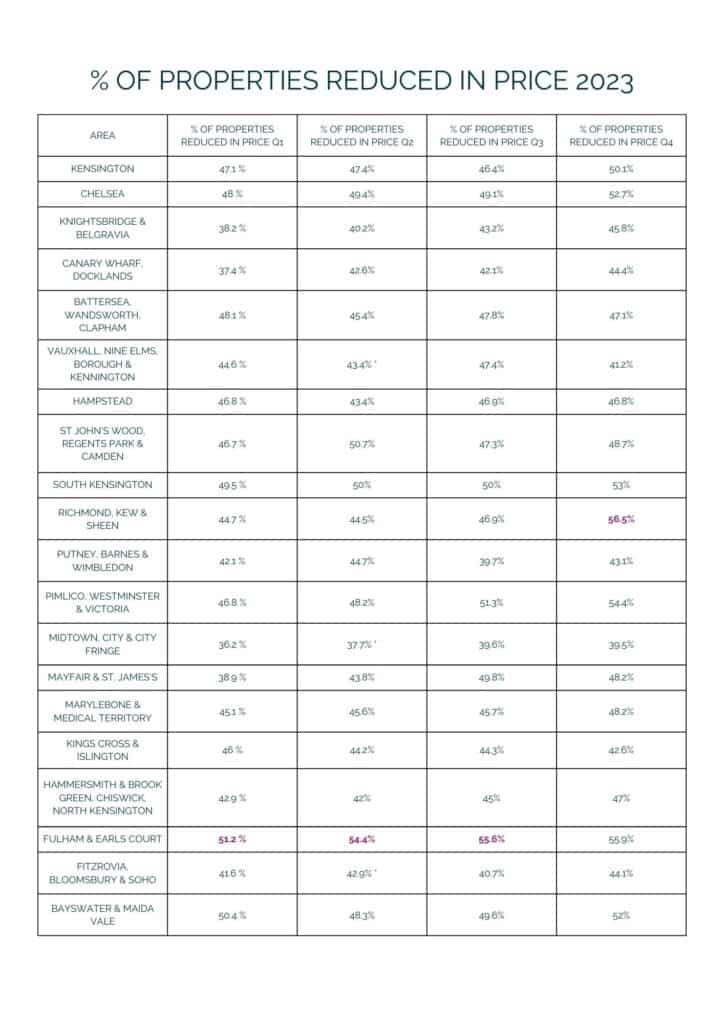 % of properties reduced in price 2023 lonres