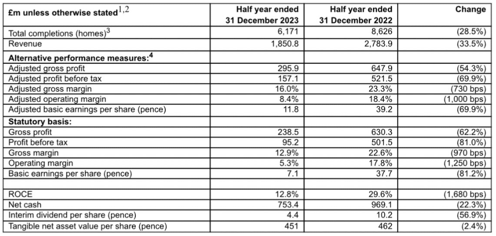 Barratt half year results 2024