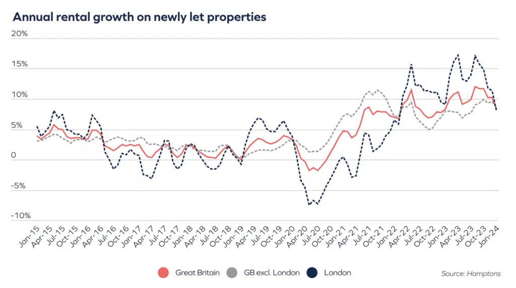 Hamptons rental HPI jan 2024