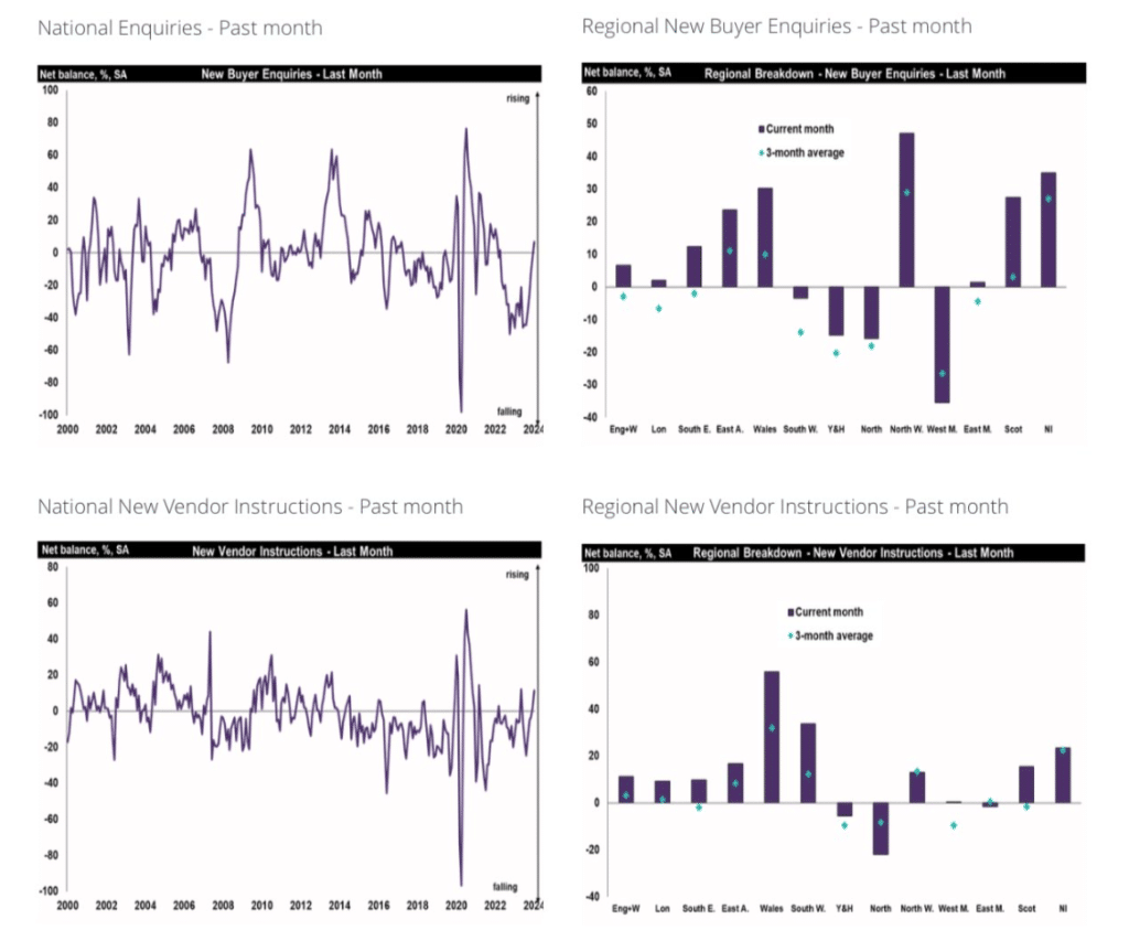 RICS Feb 2024 market survey enquires and instructions