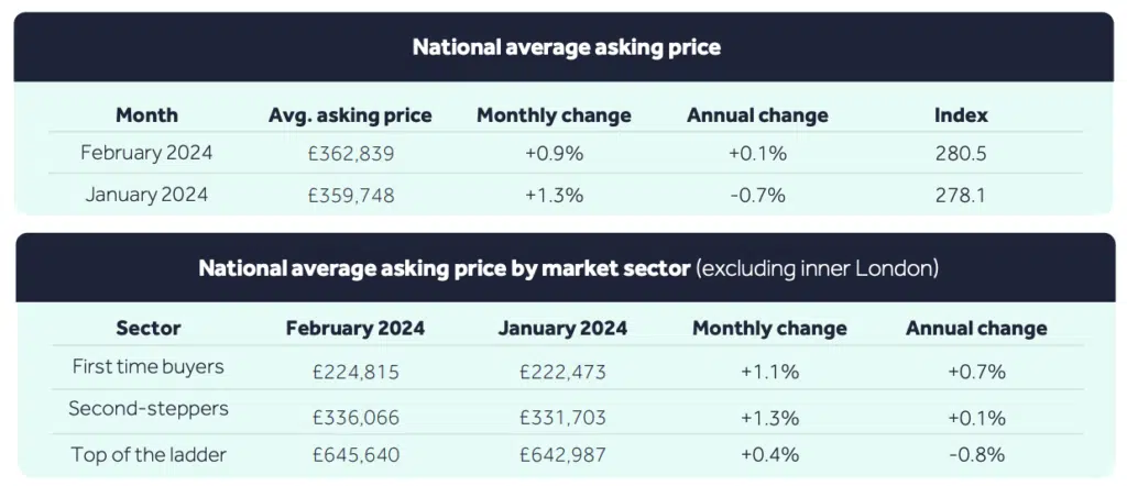 Rightmove HPI Feb 2024