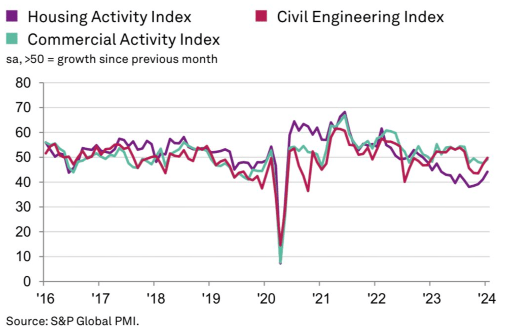 S&P Global construction index
