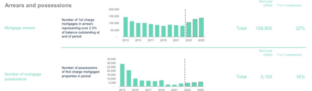 UK Arrears and possessions Dec 2023