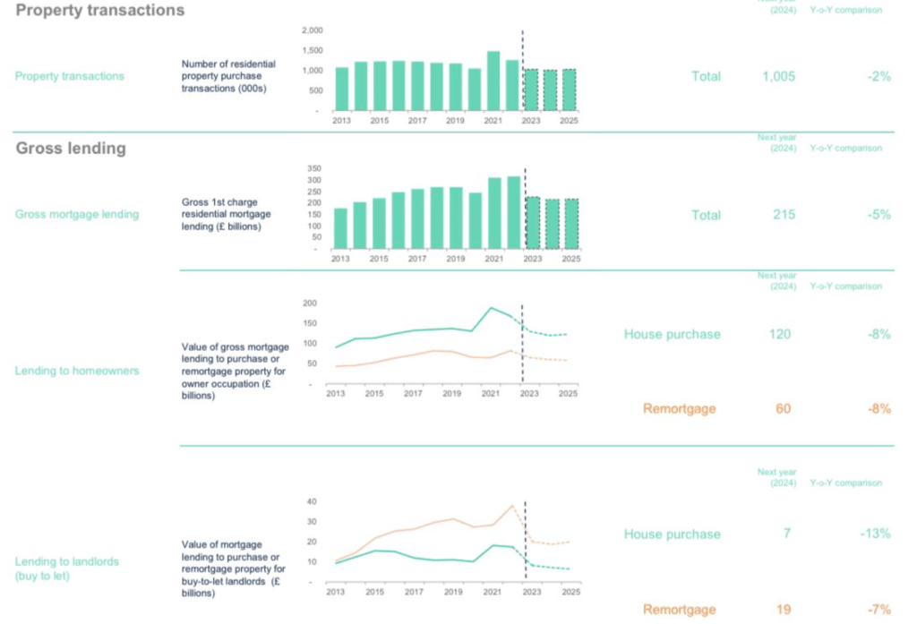 UK FInance Property Transactions and Gross Lending Dec 23