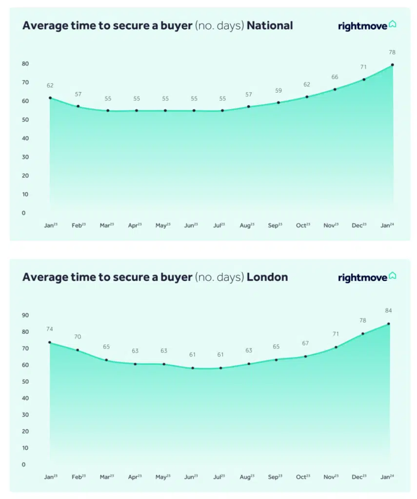 vaerage time to secure a buyer rightmove feb 2024