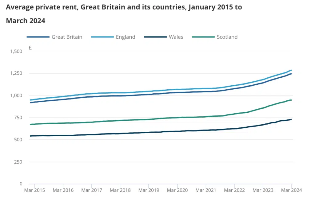 Average private rent, Great Britain and its countries, January 2015 to March