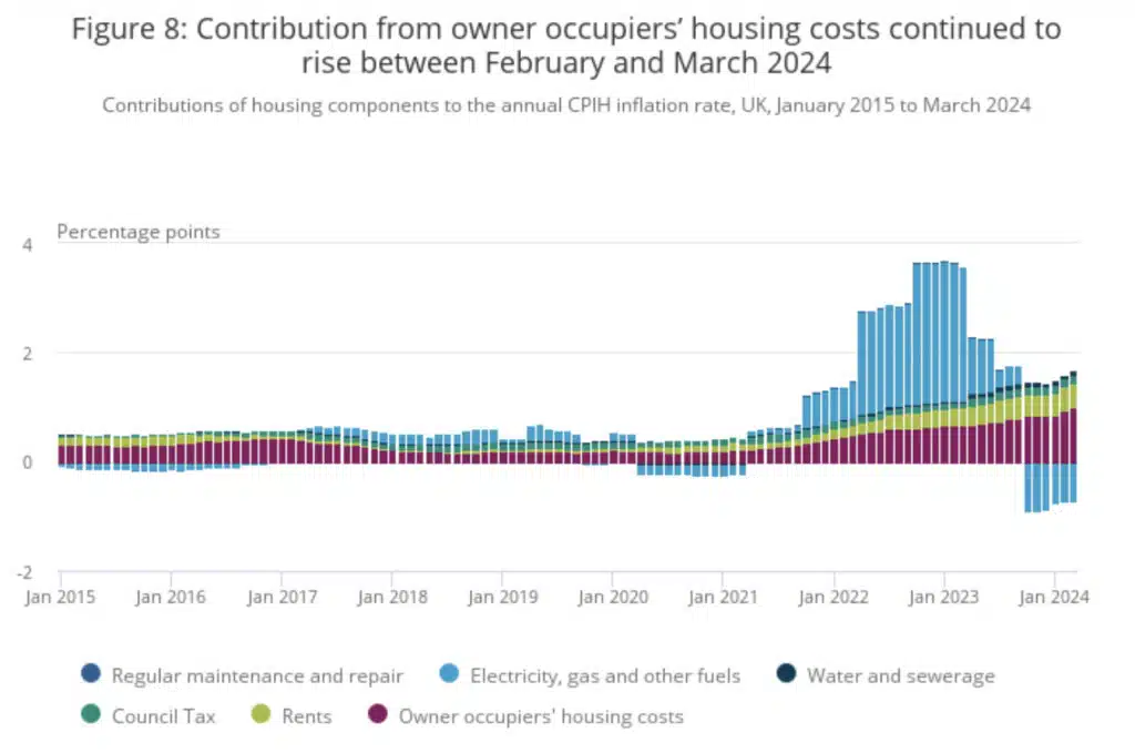 Contribution from owner occupiers' housing costs continued to rise between February and March