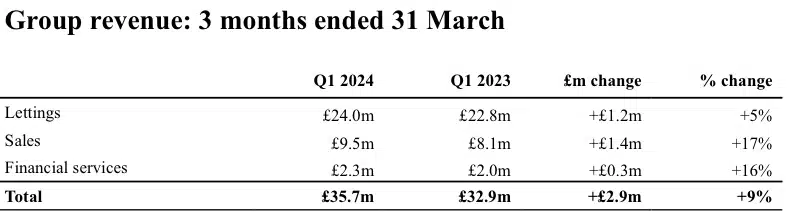 Foxtons Q1 2024 results