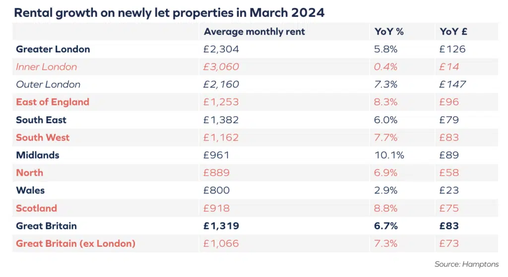 Rental growth on newly let properties in March 2024
