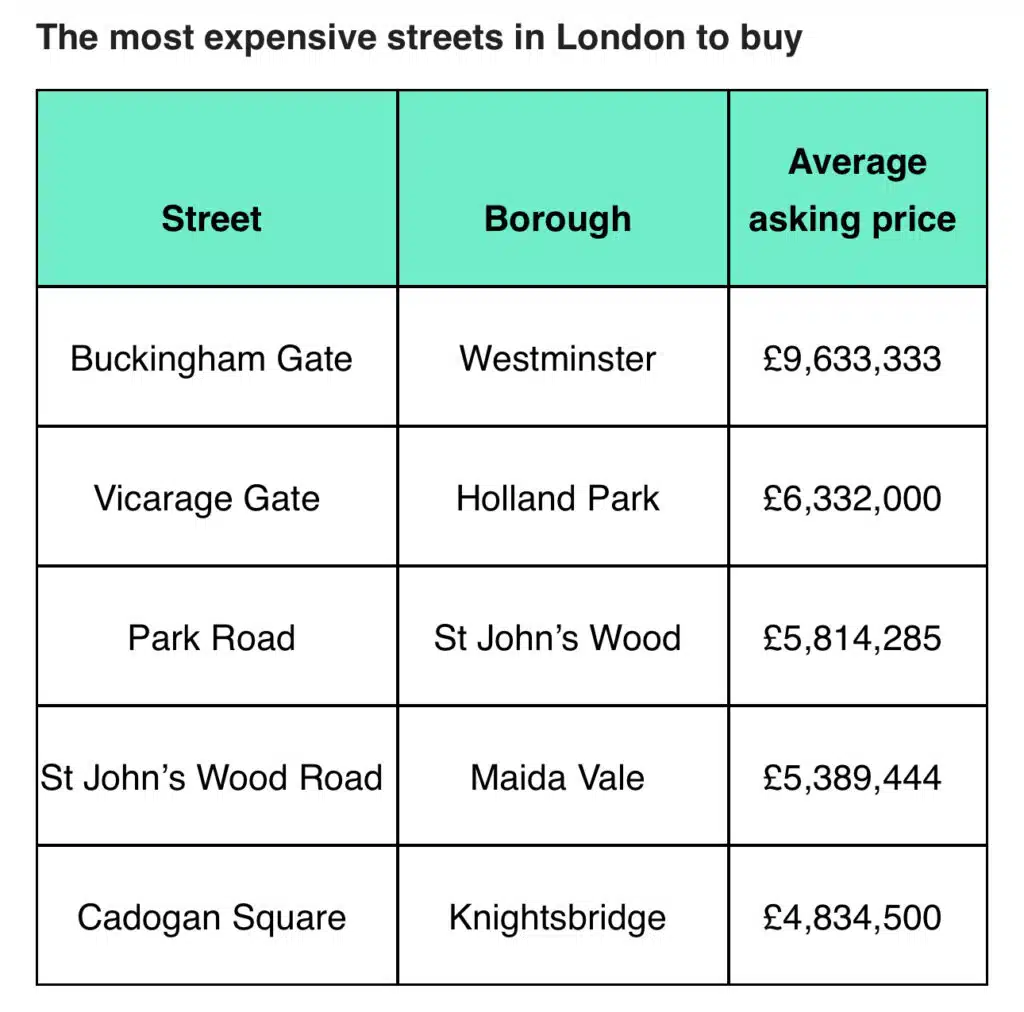 The most expensive streets in London to buy April 2024