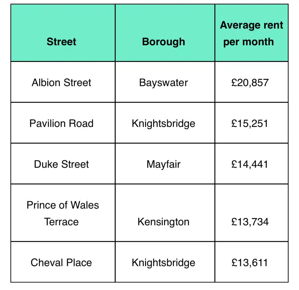 The most expensive streets to rent April 2024