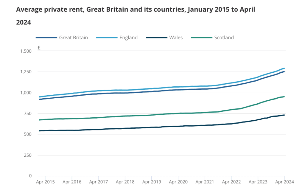 Average private rent in April 2024 ons