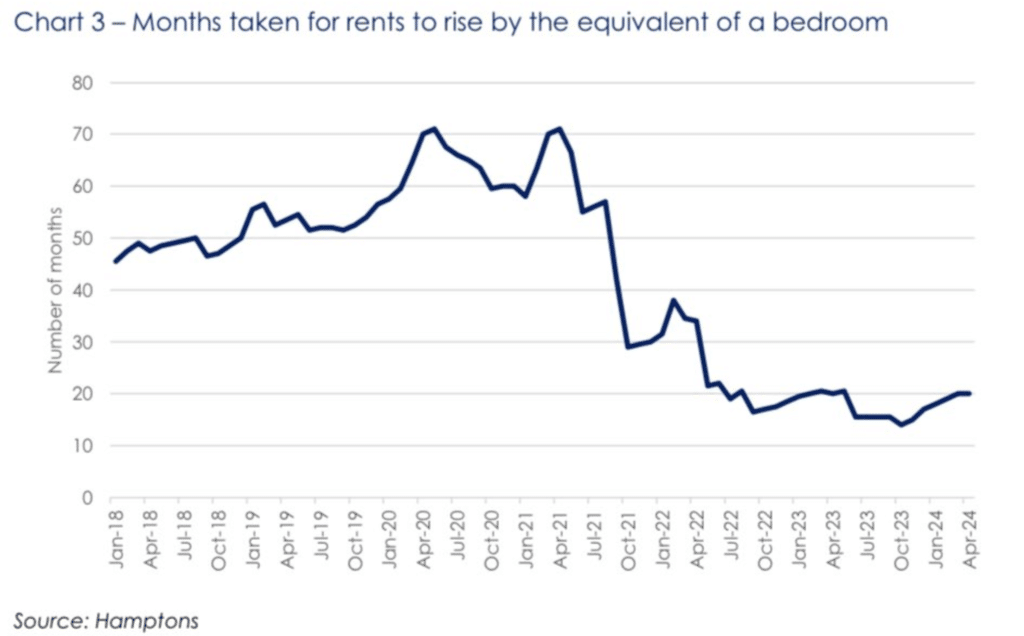 Hamptons Rental Index April 2024 rental growth vs bedrooms