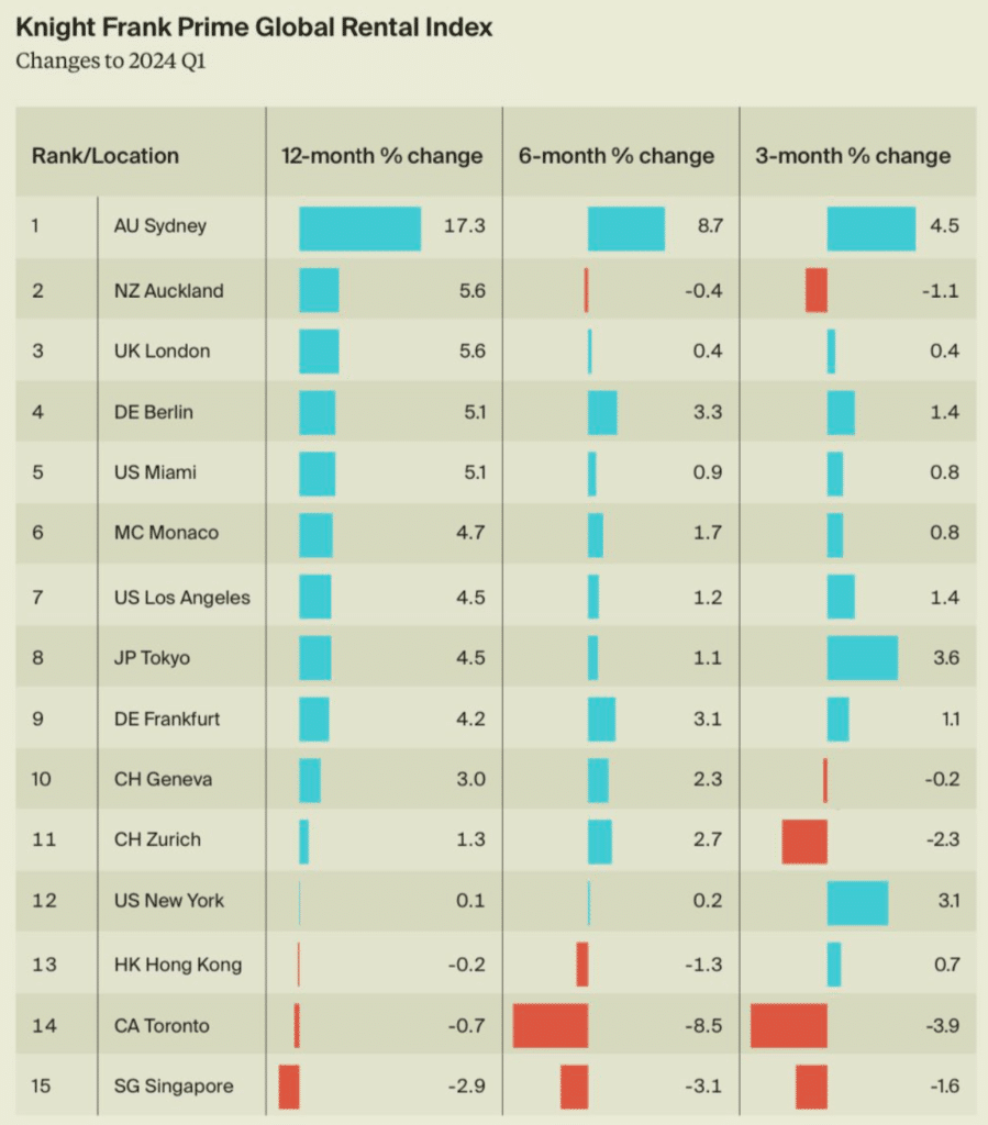Knight Frank Global rental growth across 15 citiies