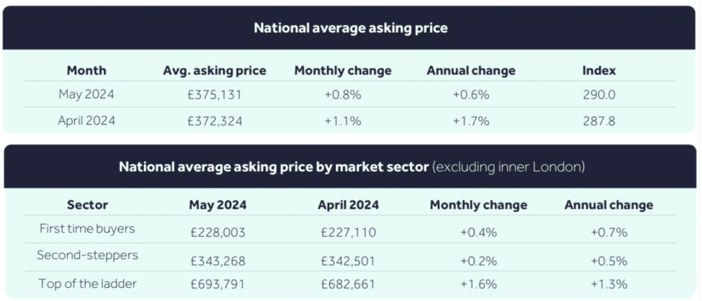Rightmove HPI May 2024