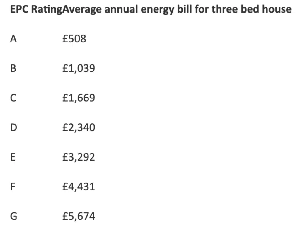 Rightmove EPC costings by band for a three bed house June 2024