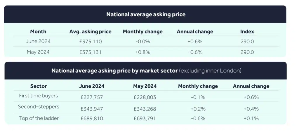 Rightmove HPI June 2024