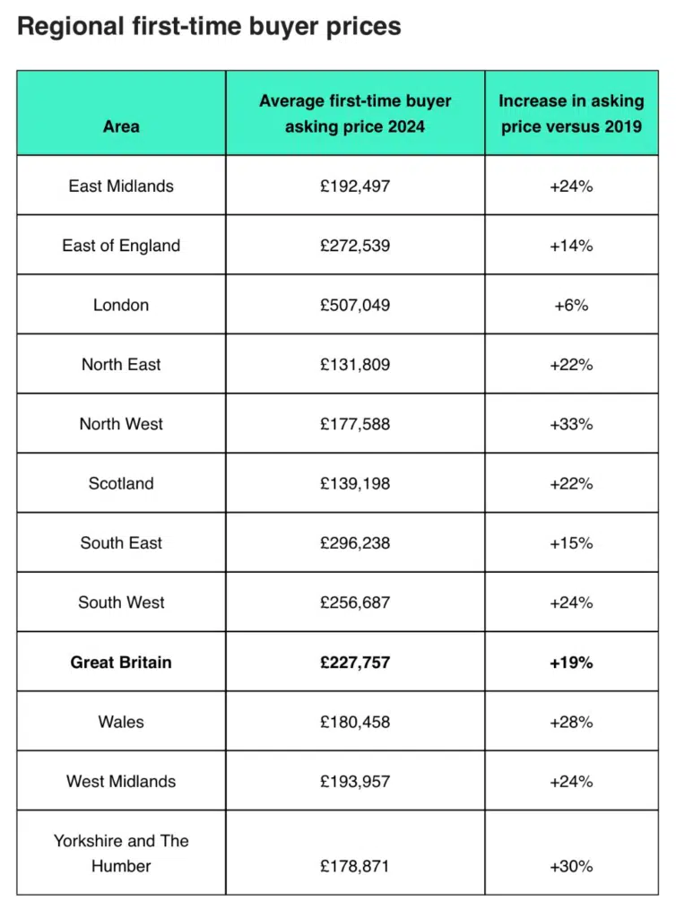 ightmove first-time buyers regional prices