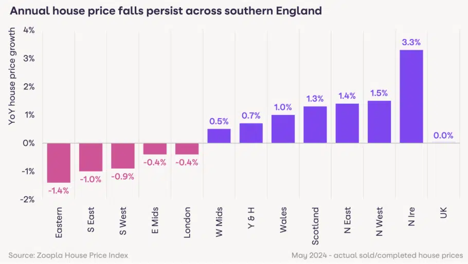 average house price falls in southern england - zoopla may 2024