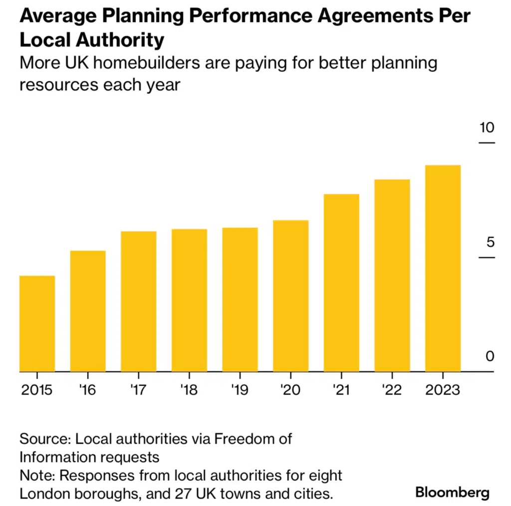 Average planning performance agreements per local authority