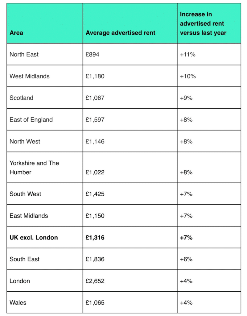 RIghtmove average rents in June 2024