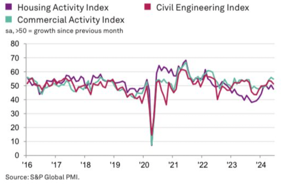 S&Global Construction Index June 2024