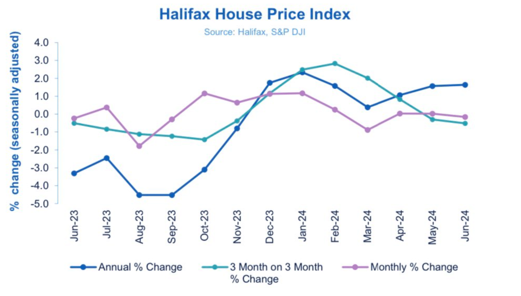 Halifax HPI June 2024