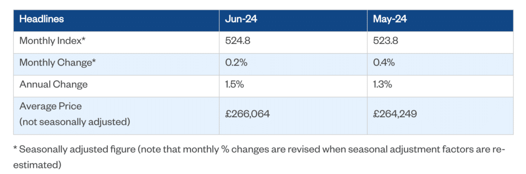 Nationwide HPI June 2024