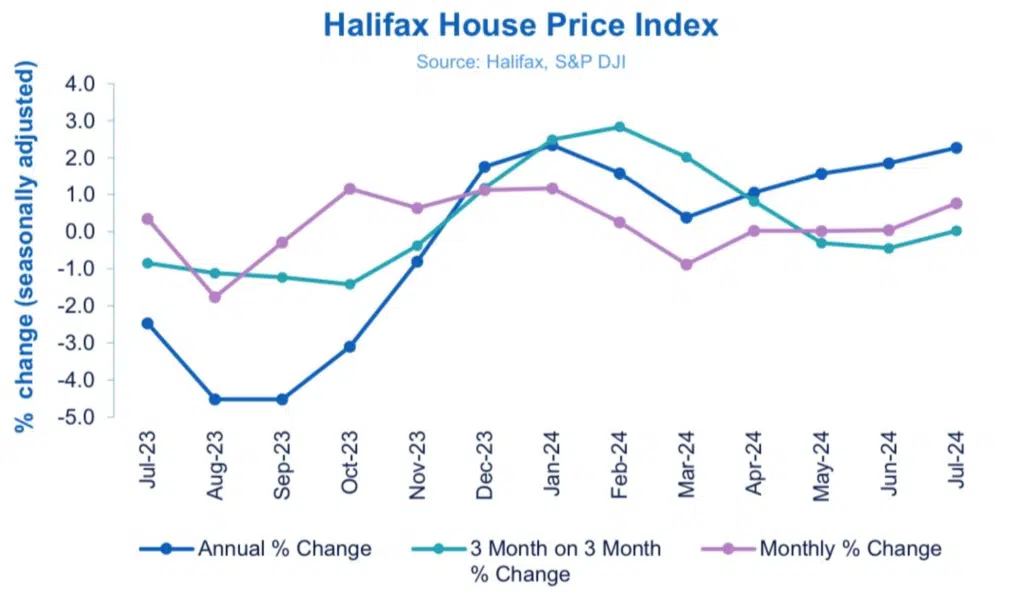 Halifax HPI July 2024