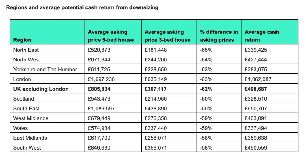 Rightmove downsizing advantages 2024