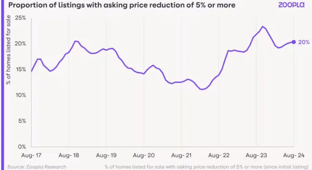 Zoopla HPI August 2024