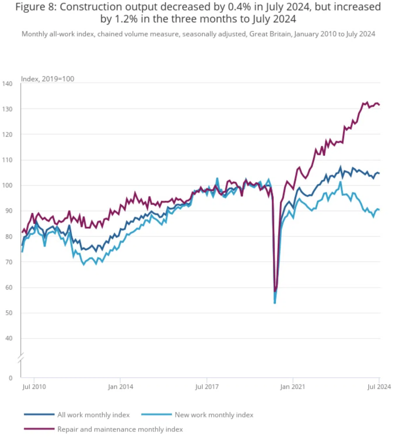 ONS construction output July 2024